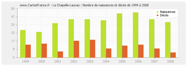 La Chapelle-Launay : Nombre de naissances et décès de 1999 à 2008